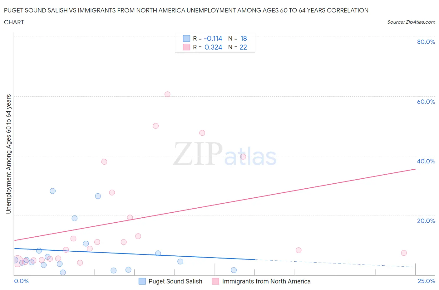 Puget Sound Salish vs Immigrants from North America Unemployment Among Ages 60 to 64 years