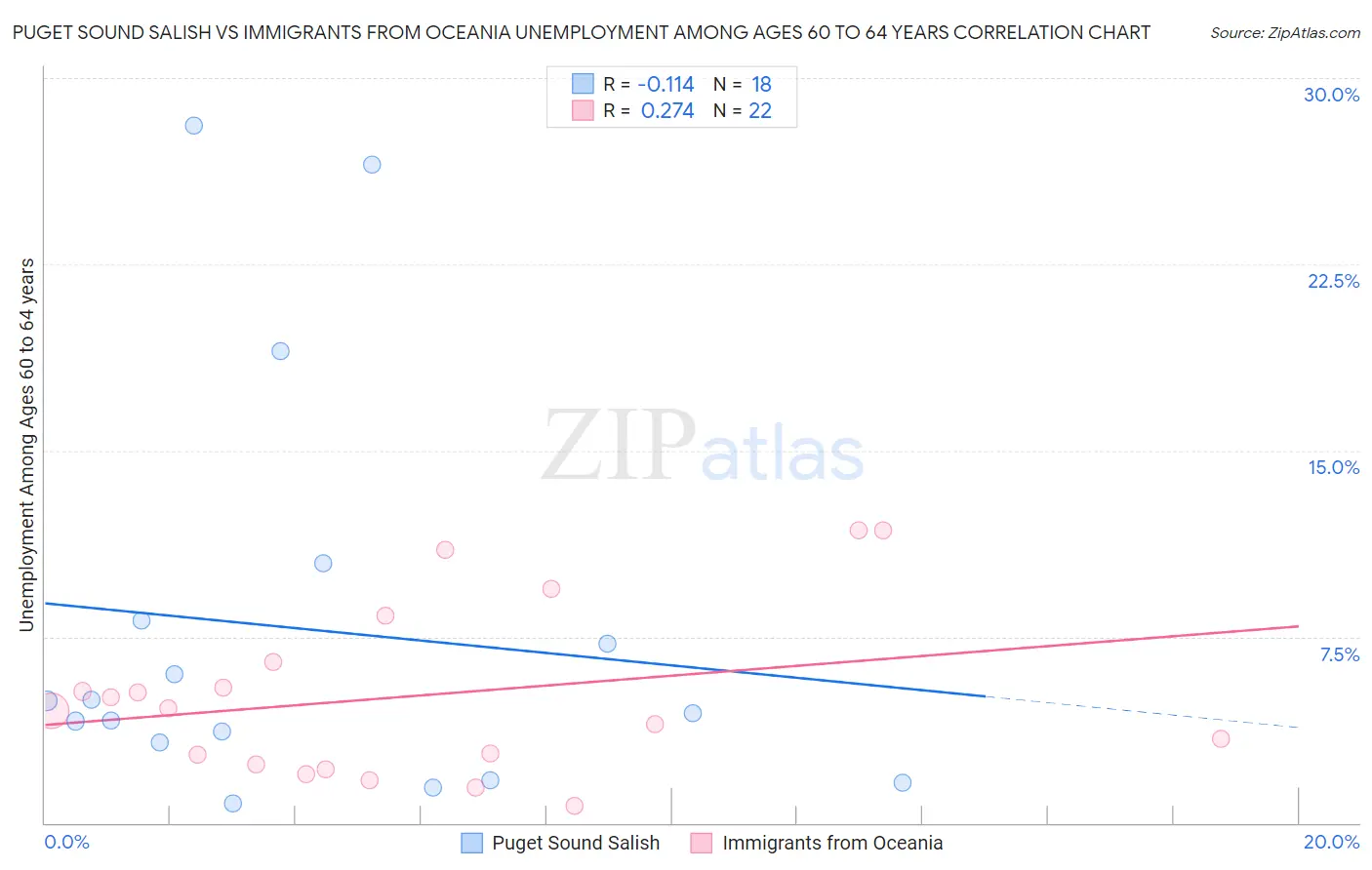 Puget Sound Salish vs Immigrants from Oceania Unemployment Among Ages 60 to 64 years