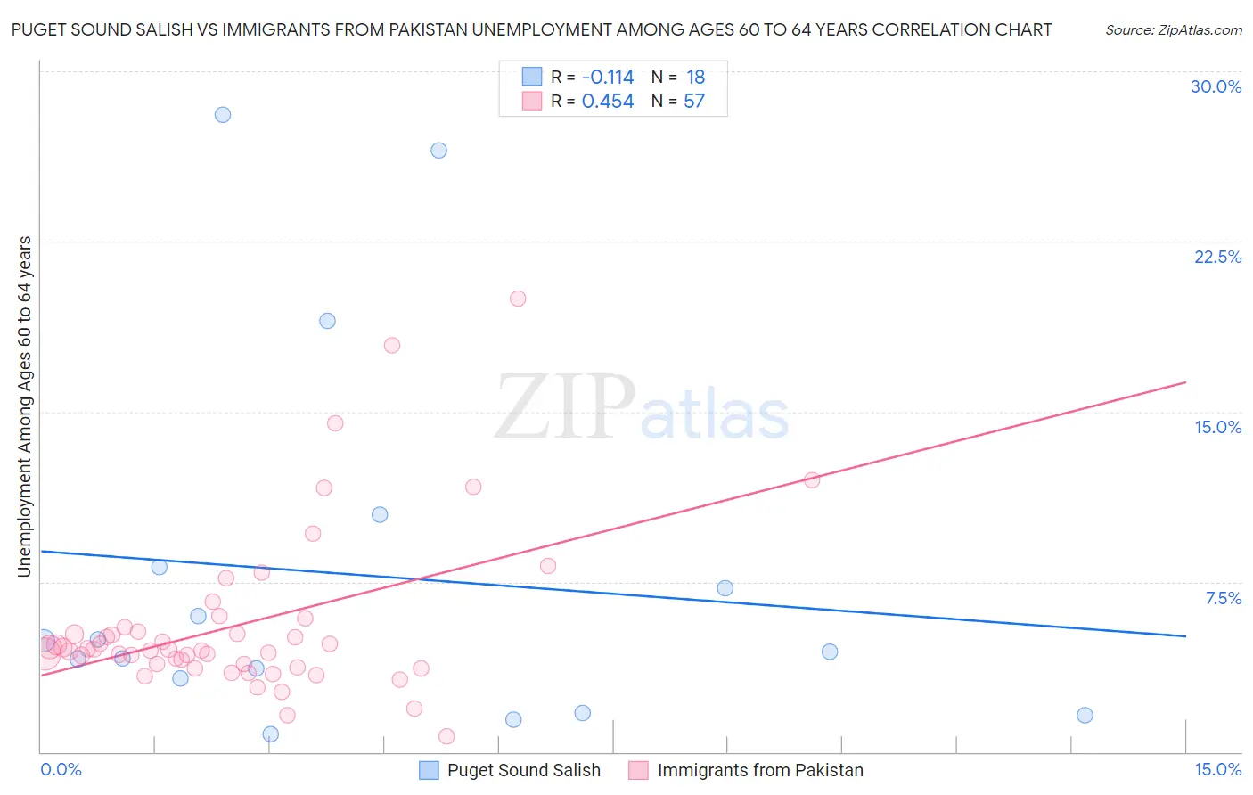 Puget Sound Salish vs Immigrants from Pakistan Unemployment Among Ages 60 to 64 years