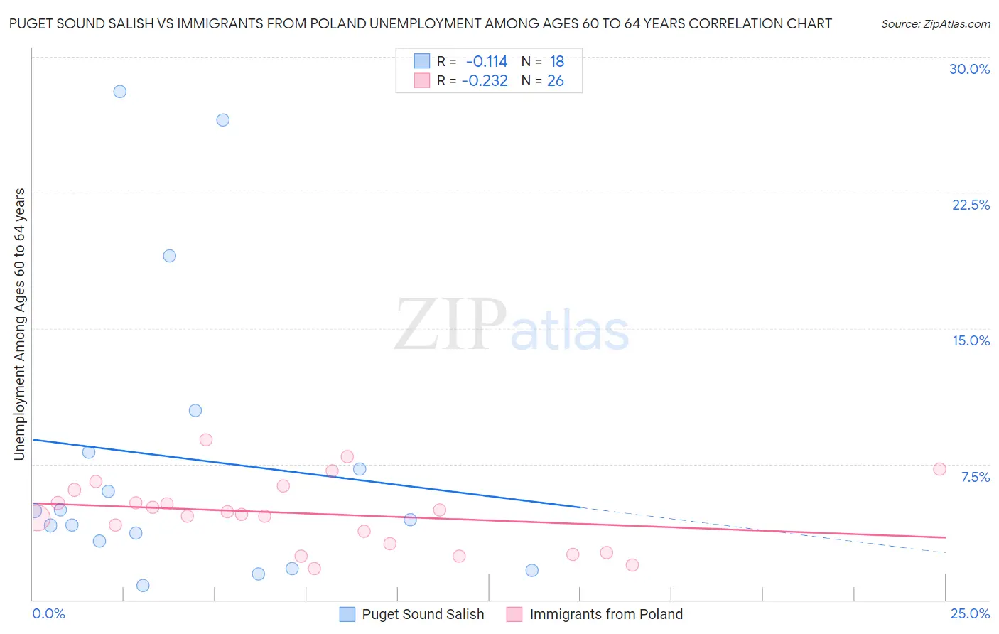 Puget Sound Salish vs Immigrants from Poland Unemployment Among Ages 60 to 64 years