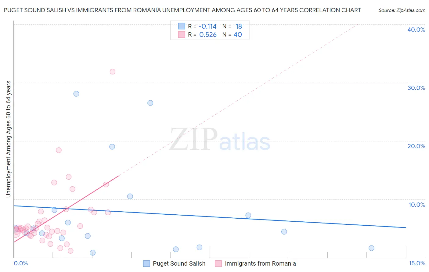 Puget Sound Salish vs Immigrants from Romania Unemployment Among Ages 60 to 64 years