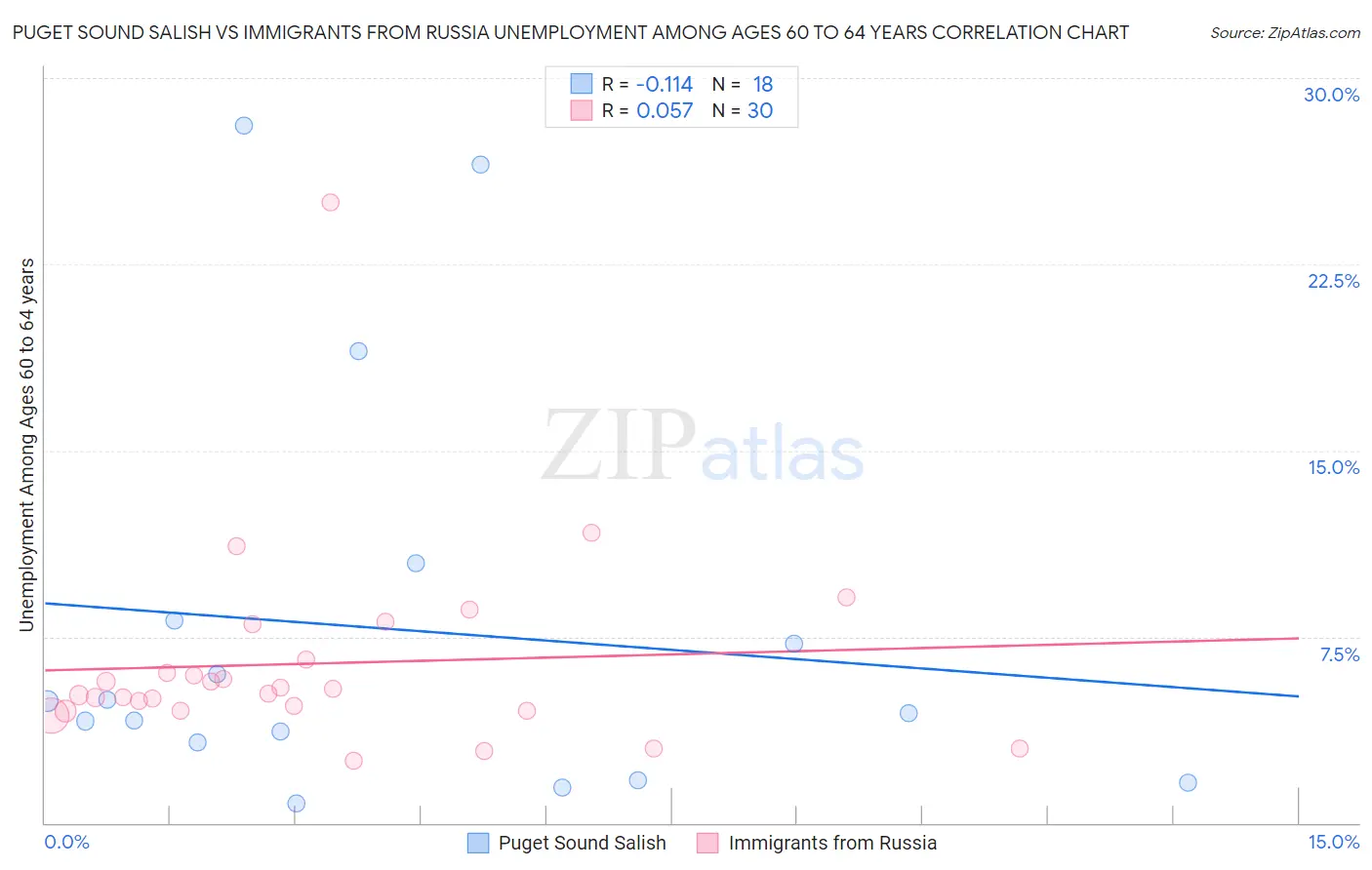 Puget Sound Salish vs Immigrants from Russia Unemployment Among Ages 60 to 64 years
