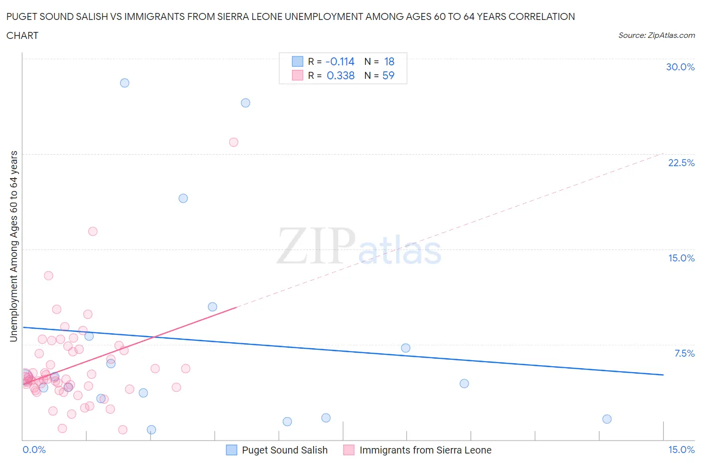 Puget Sound Salish vs Immigrants from Sierra Leone Unemployment Among Ages 60 to 64 years