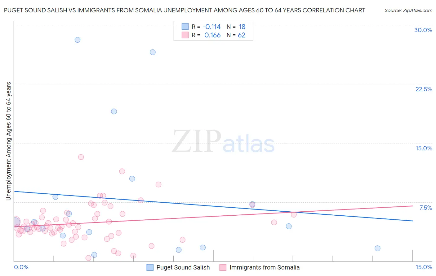Puget Sound Salish vs Immigrants from Somalia Unemployment Among Ages 60 to 64 years