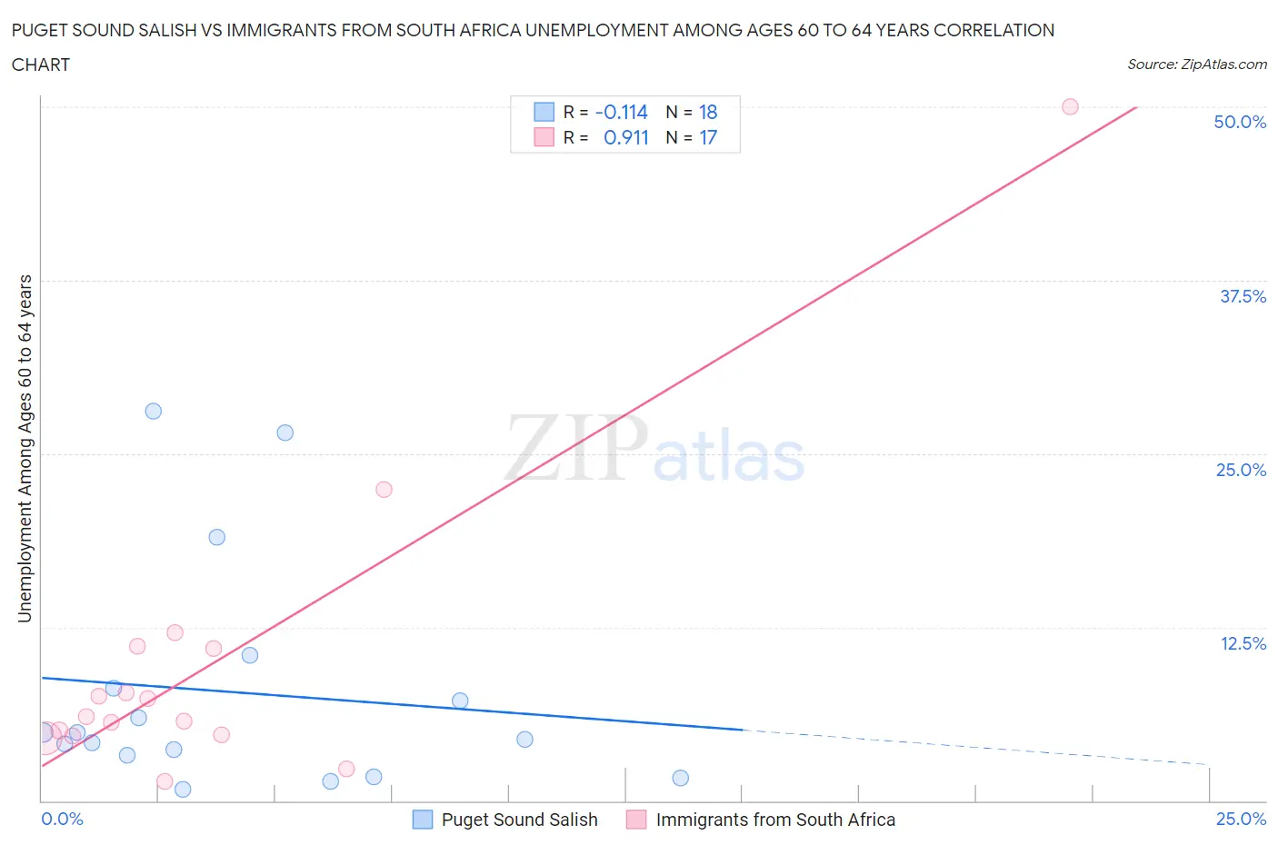 Puget Sound Salish vs Immigrants from South Africa Unemployment Among Ages 60 to 64 years