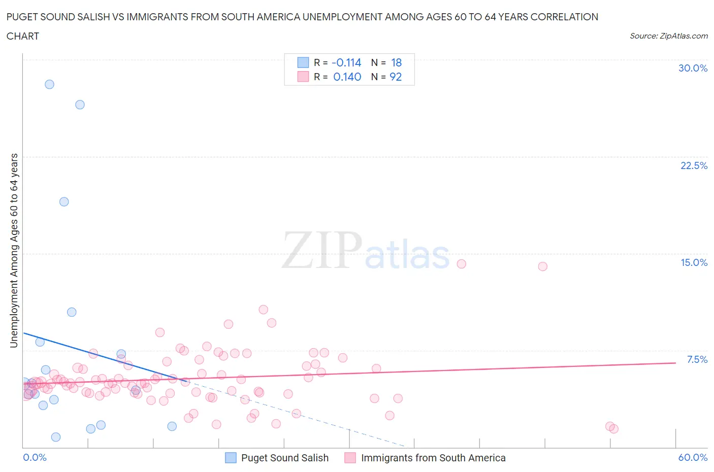 Puget Sound Salish vs Immigrants from South America Unemployment Among Ages 60 to 64 years