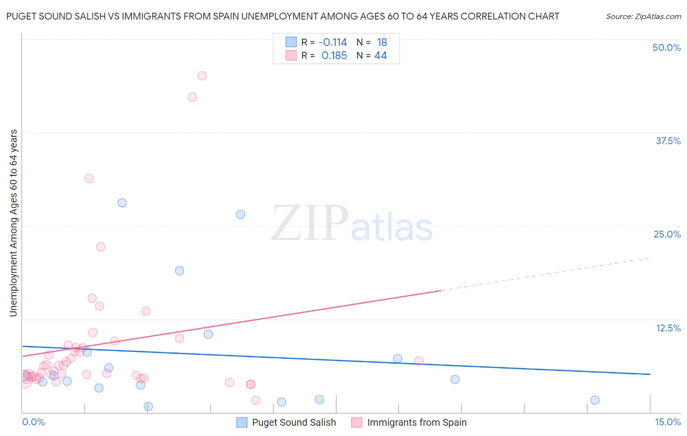 Puget Sound Salish vs Immigrants from Spain Unemployment Among Ages 60 to 64 years