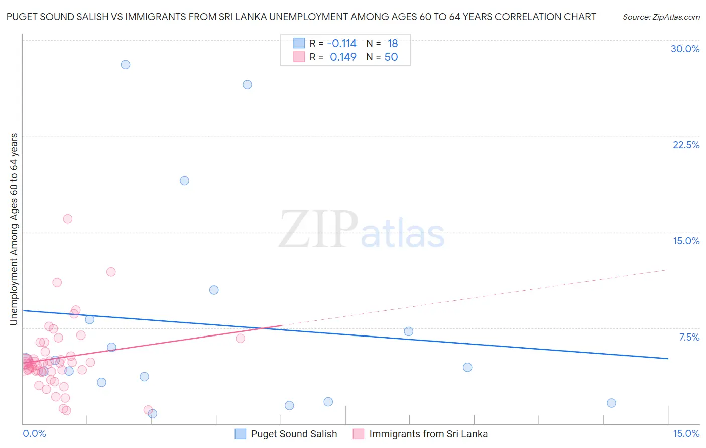 Puget Sound Salish vs Immigrants from Sri Lanka Unemployment Among Ages 60 to 64 years