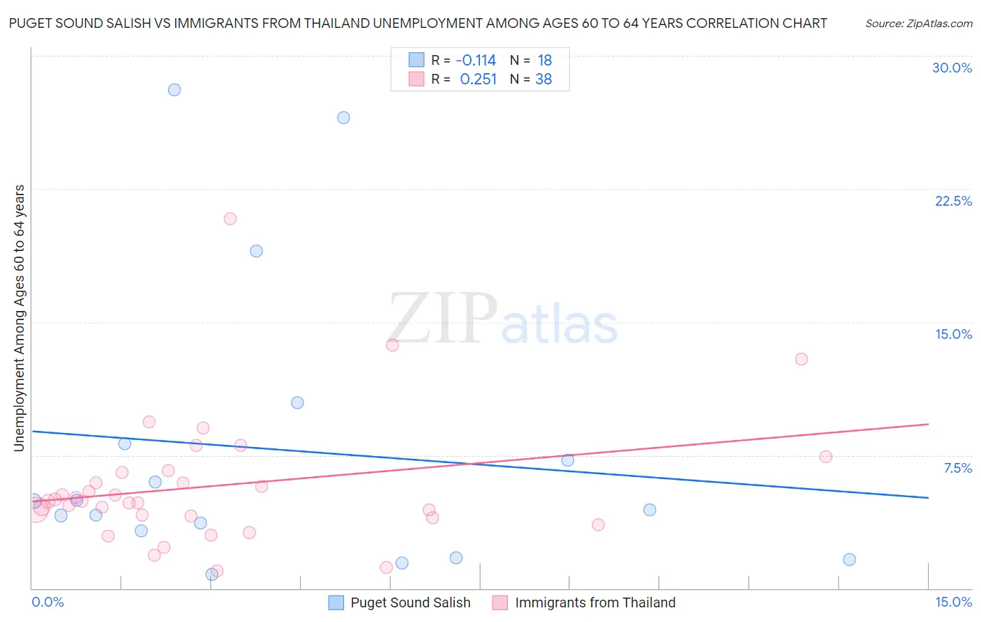 Puget Sound Salish vs Immigrants from Thailand Unemployment Among Ages 60 to 64 years