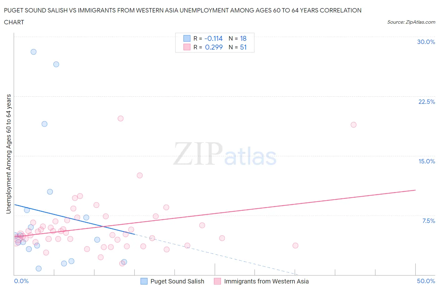 Puget Sound Salish vs Immigrants from Western Asia Unemployment Among Ages 60 to 64 years