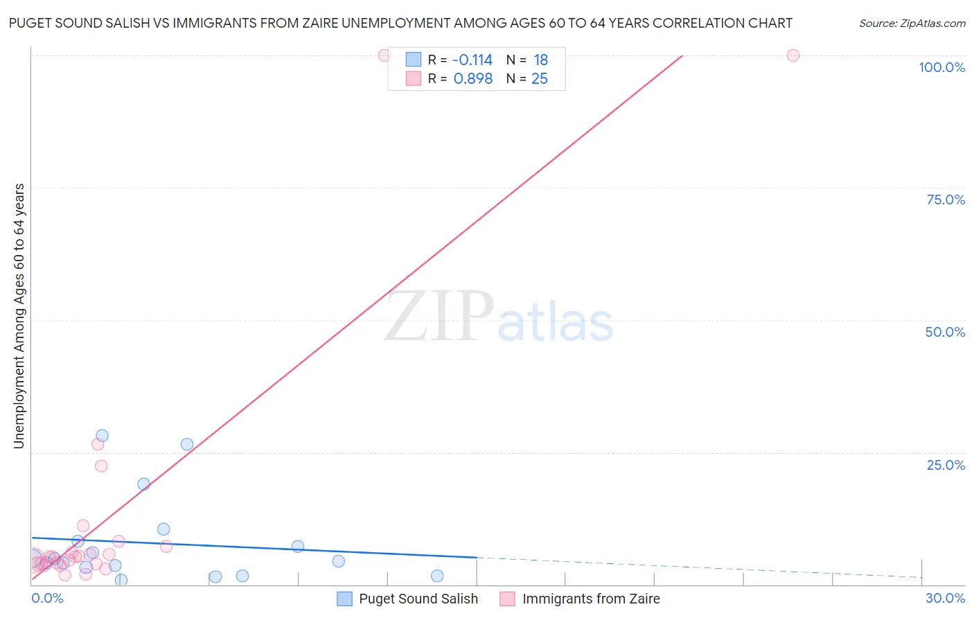 Puget Sound Salish vs Immigrants from Zaire Unemployment Among Ages 60 to 64 years