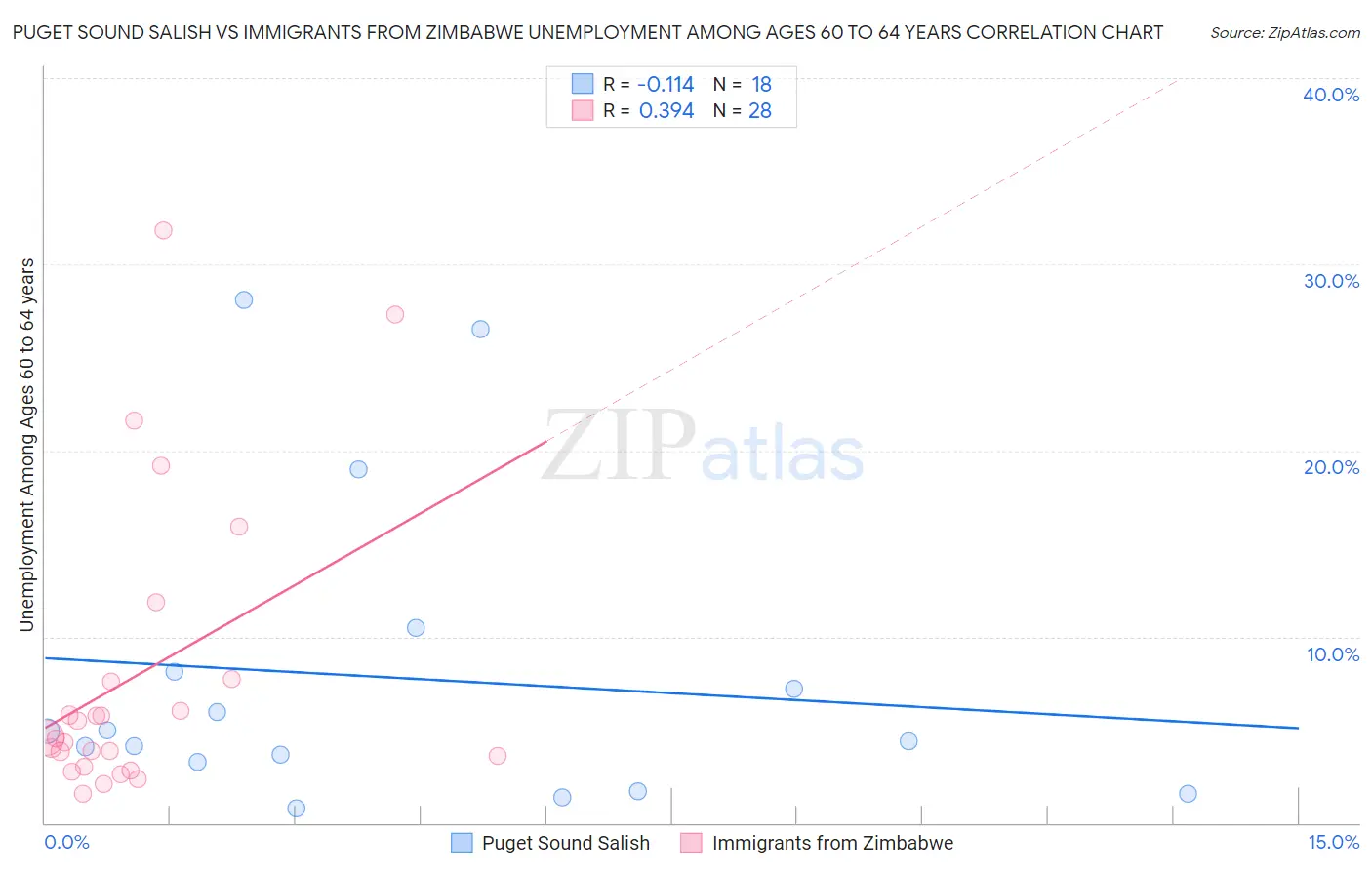 Puget Sound Salish vs Immigrants from Zimbabwe Unemployment Among Ages 60 to 64 years