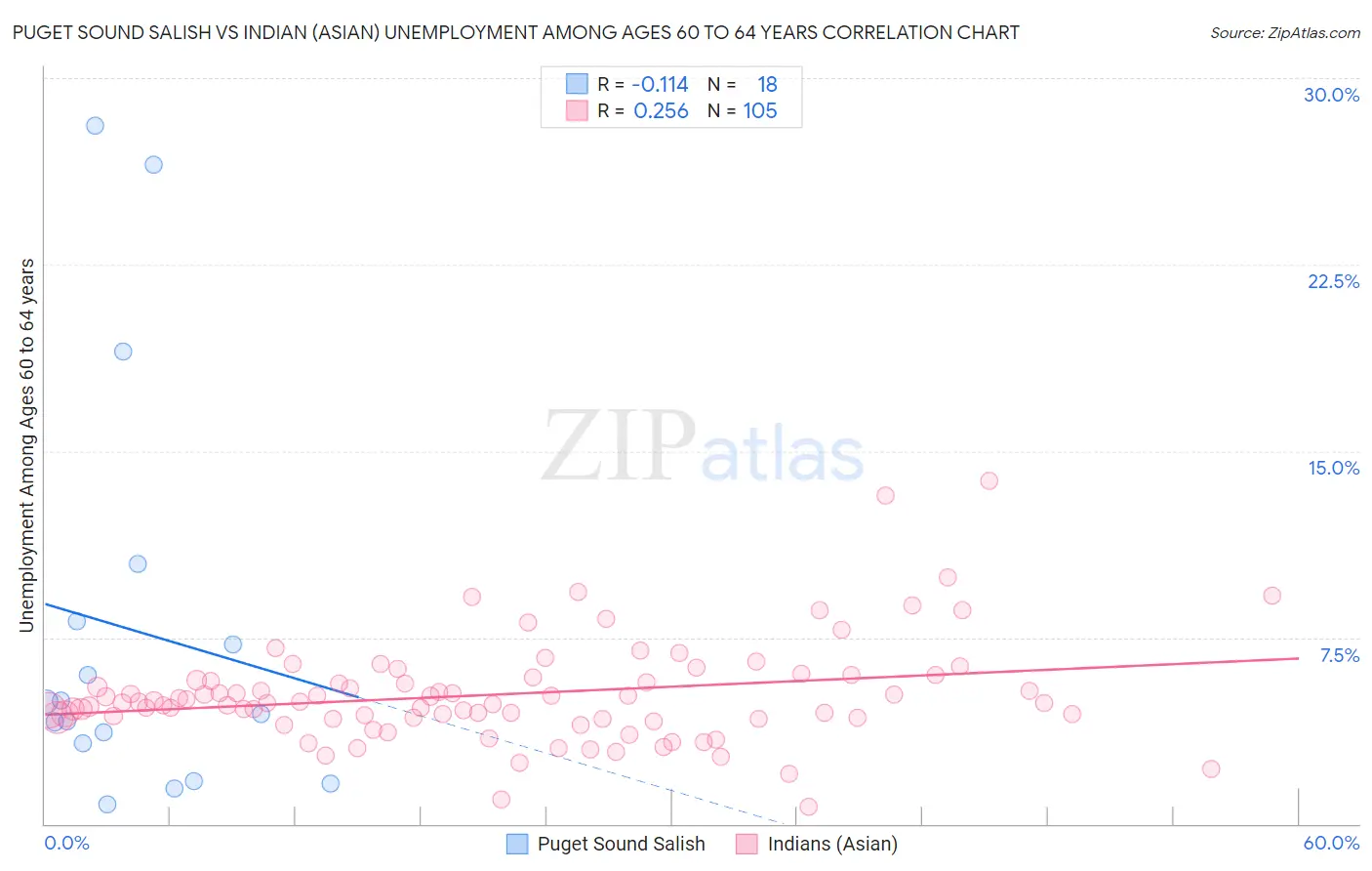 Puget Sound Salish vs Indian (Asian) Unemployment Among Ages 60 to 64 years