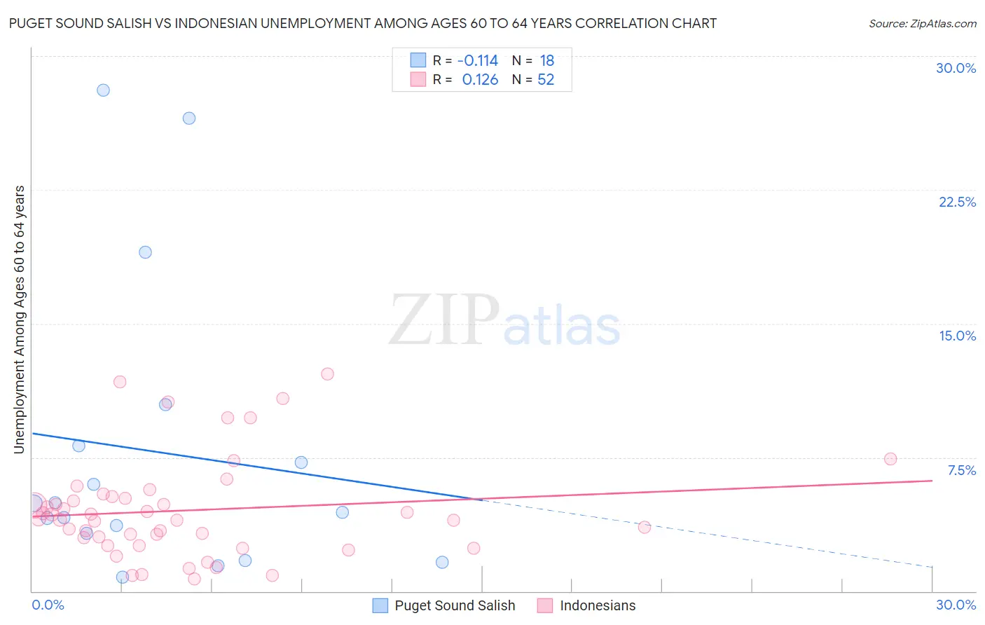 Puget Sound Salish vs Indonesian Unemployment Among Ages 60 to 64 years