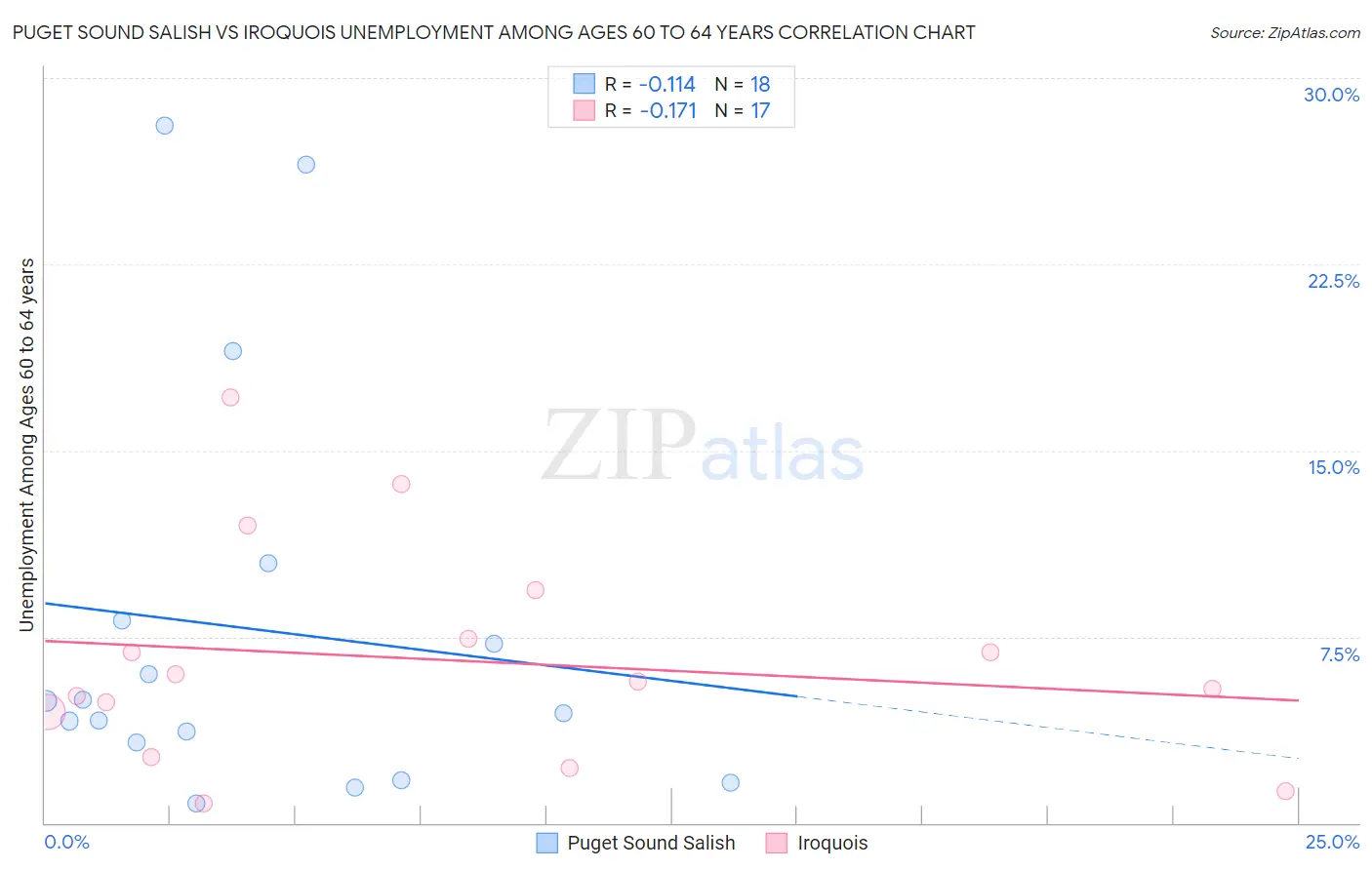 Puget Sound Salish vs Iroquois Unemployment Among Ages 60 to 64 years