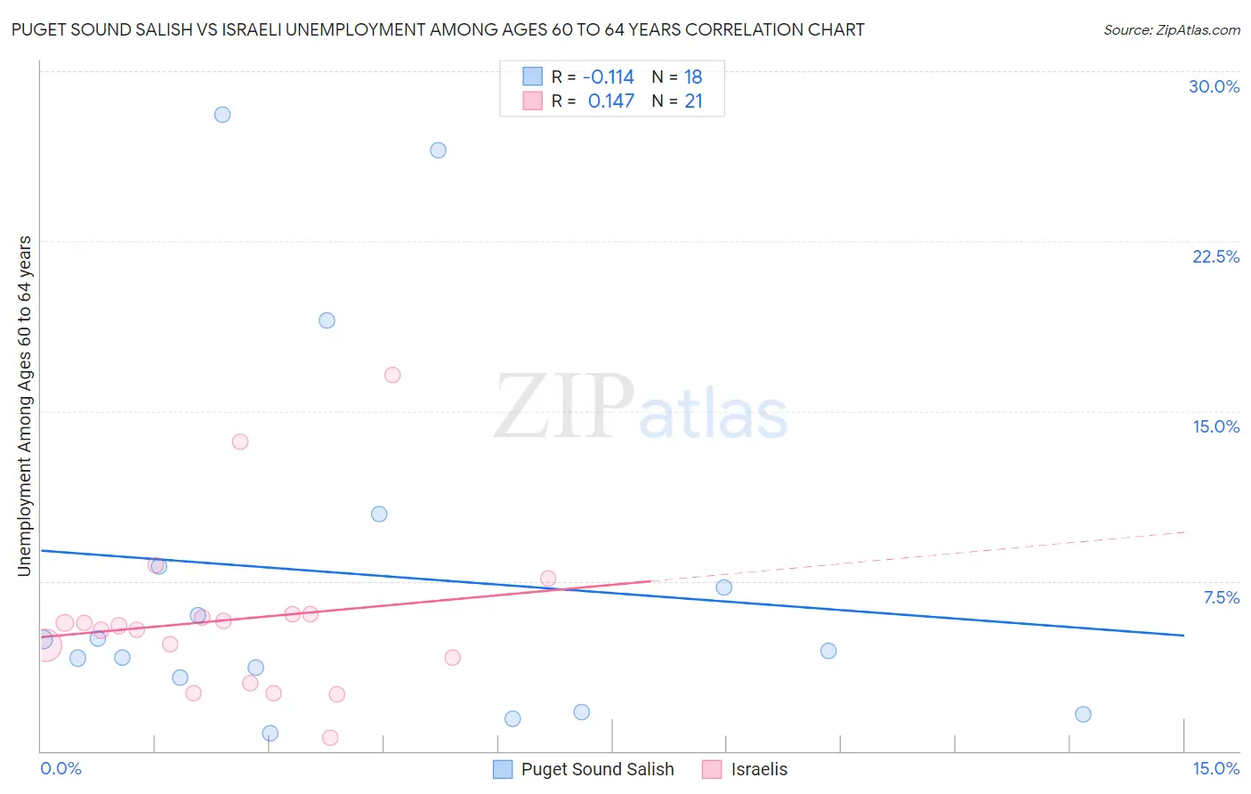 Puget Sound Salish vs Israeli Unemployment Among Ages 60 to 64 years