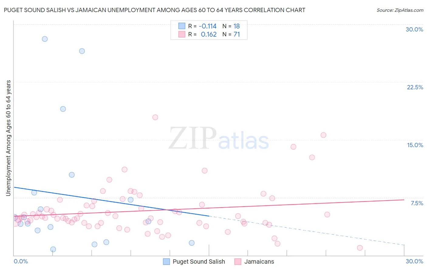 Puget Sound Salish vs Jamaican Unemployment Among Ages 60 to 64 years