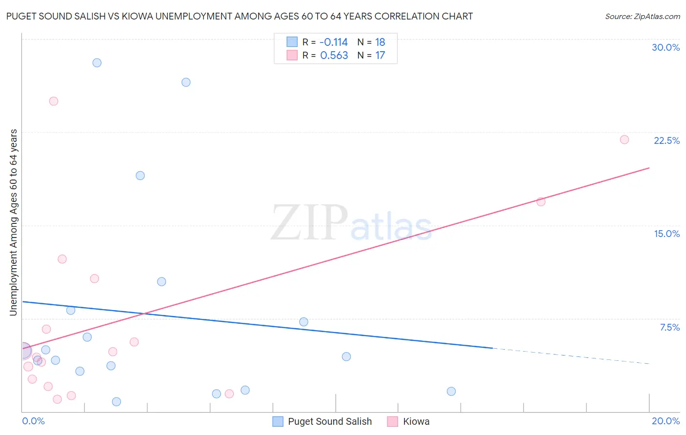 Puget Sound Salish vs Kiowa Unemployment Among Ages 60 to 64 years