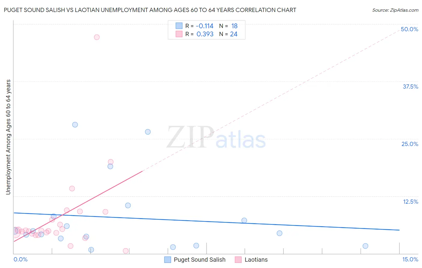 Puget Sound Salish vs Laotian Unemployment Among Ages 60 to 64 years