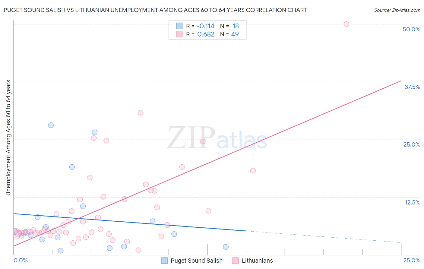 Puget Sound Salish vs Lithuanian Unemployment Among Ages 60 to 64 years