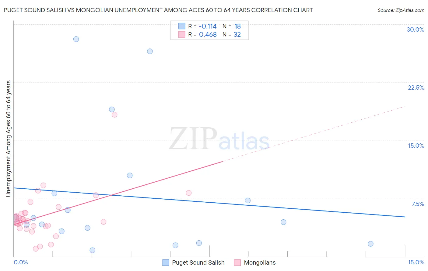 Puget Sound Salish vs Mongolian Unemployment Among Ages 60 to 64 years
