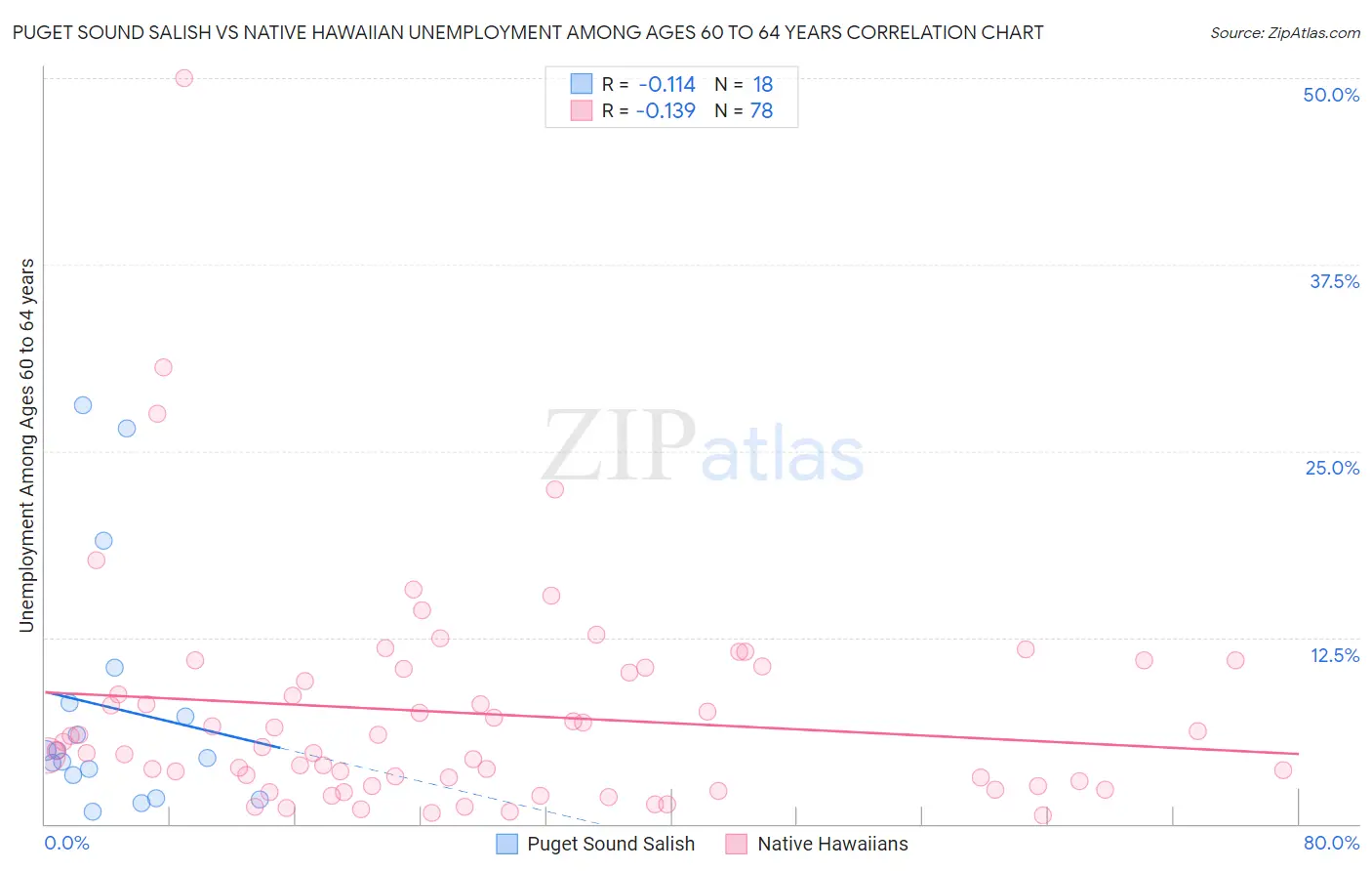 Puget Sound Salish vs Native Hawaiian Unemployment Among Ages 60 to 64 years