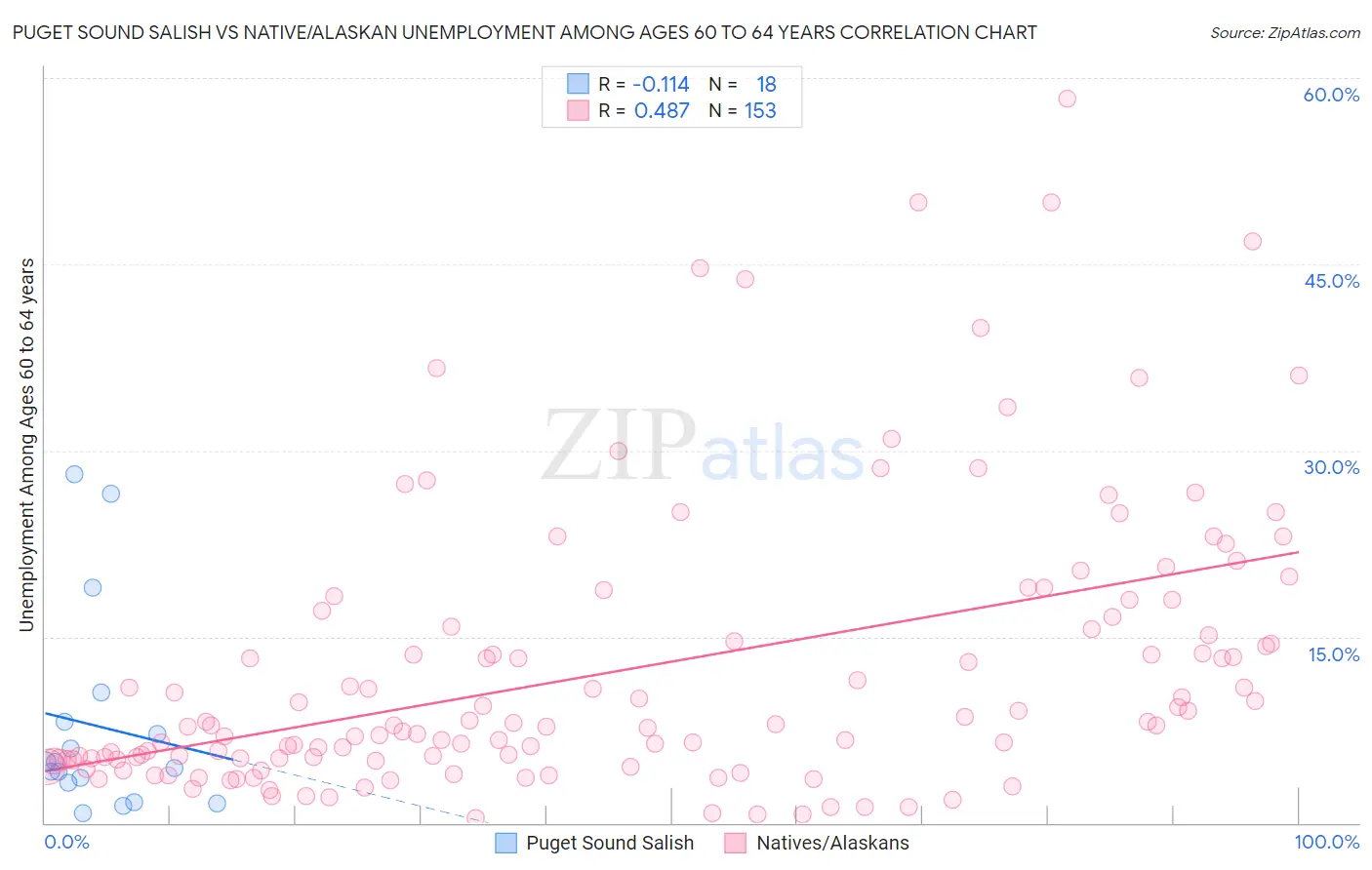 Puget Sound Salish vs Native/Alaskan Unemployment Among Ages 60 to 64 years