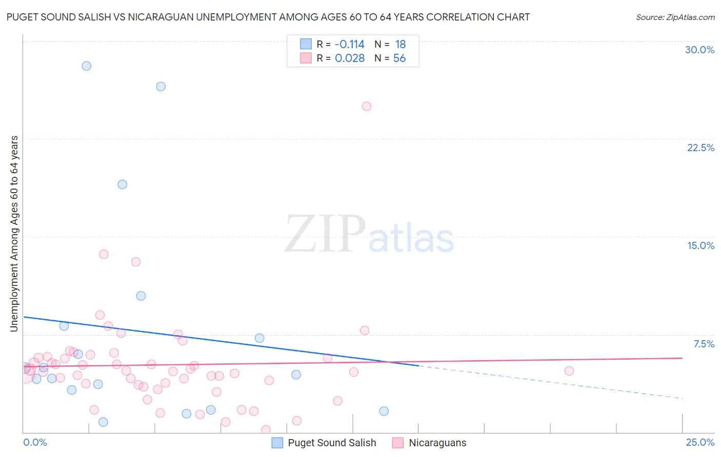 Puget Sound Salish vs Nicaraguan Unemployment Among Ages 60 to 64 years