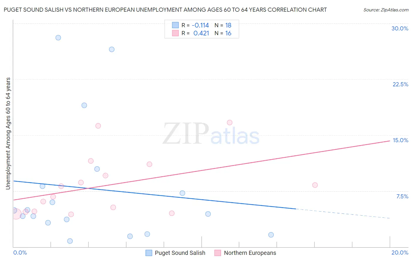 Puget Sound Salish vs Northern European Unemployment Among Ages 60 to 64 years