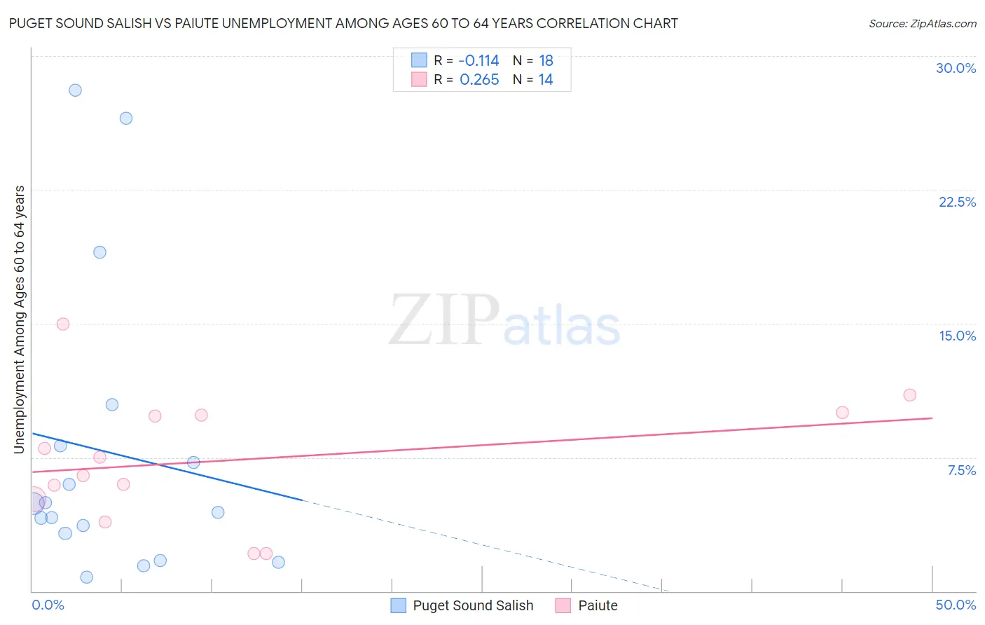 Puget Sound Salish vs Paiute Unemployment Among Ages 60 to 64 years