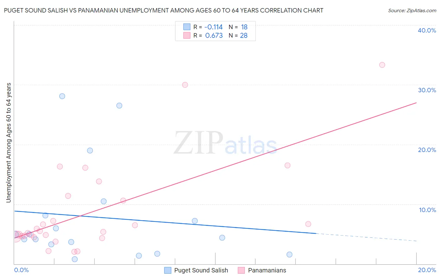 Puget Sound Salish vs Panamanian Unemployment Among Ages 60 to 64 years