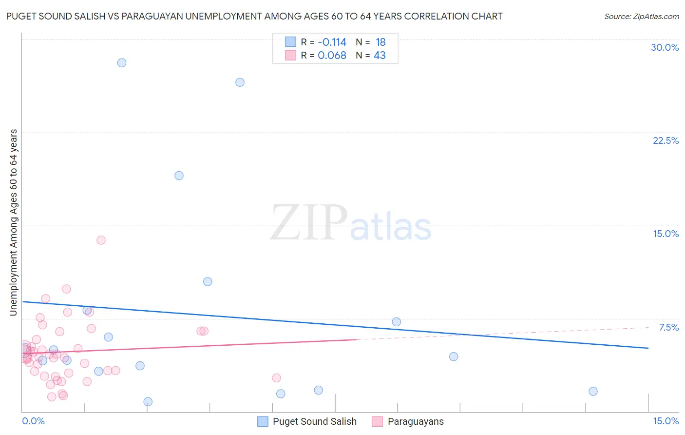 Puget Sound Salish vs Paraguayan Unemployment Among Ages 60 to 64 years