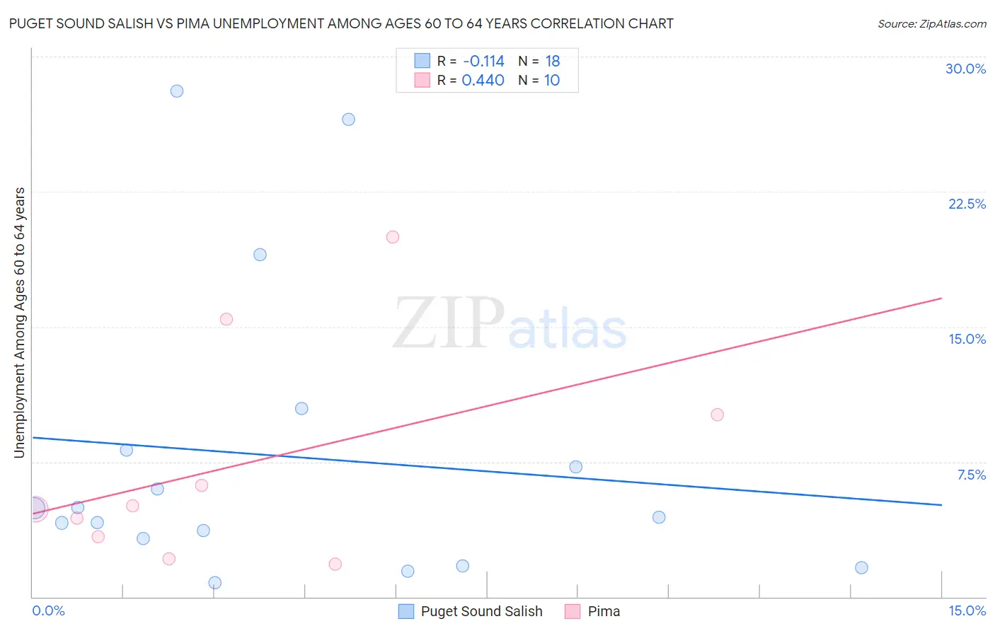 Puget Sound Salish vs Pima Unemployment Among Ages 60 to 64 years