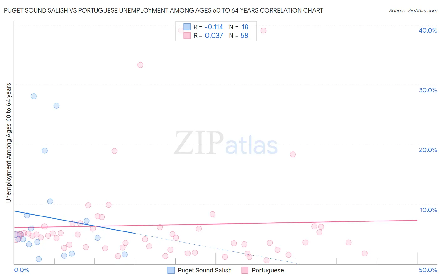 Puget Sound Salish vs Portuguese Unemployment Among Ages 60 to 64 years