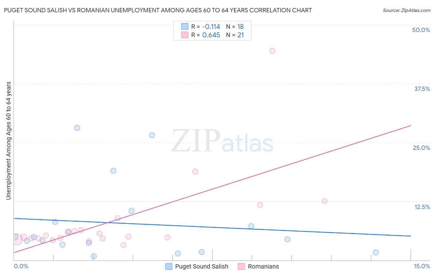 Puget Sound Salish vs Romanian Unemployment Among Ages 60 to 64 years