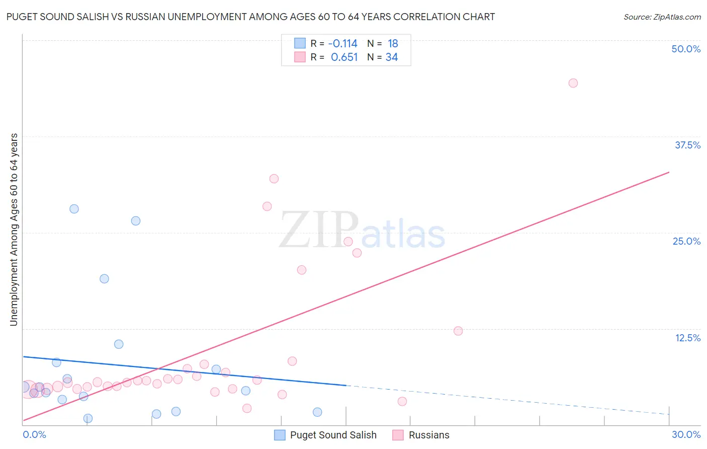 Puget Sound Salish vs Russian Unemployment Among Ages 60 to 64 years