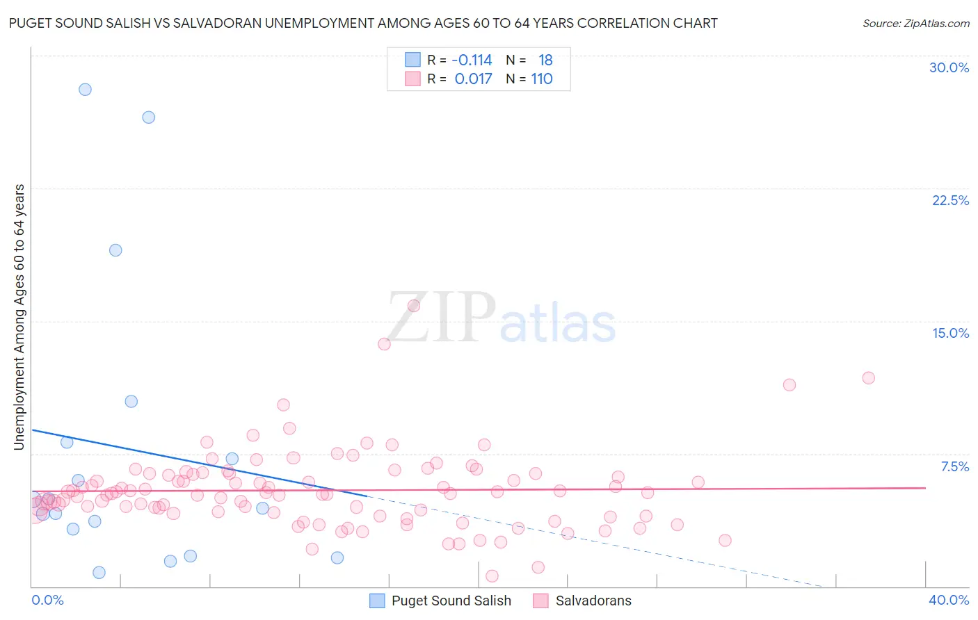 Puget Sound Salish vs Salvadoran Unemployment Among Ages 60 to 64 years