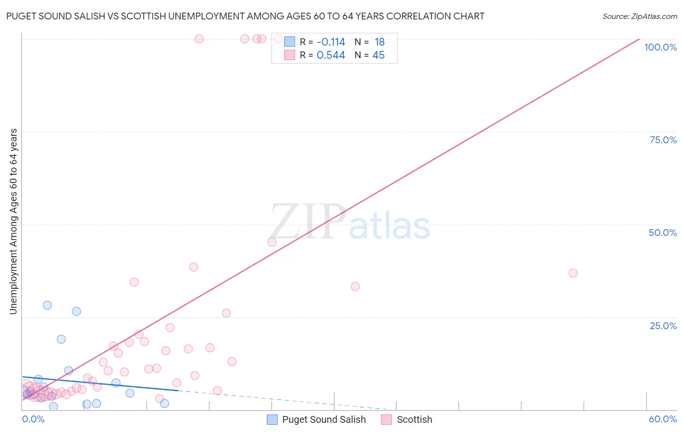 Puget Sound Salish vs Scottish Unemployment Among Ages 60 to 64 years