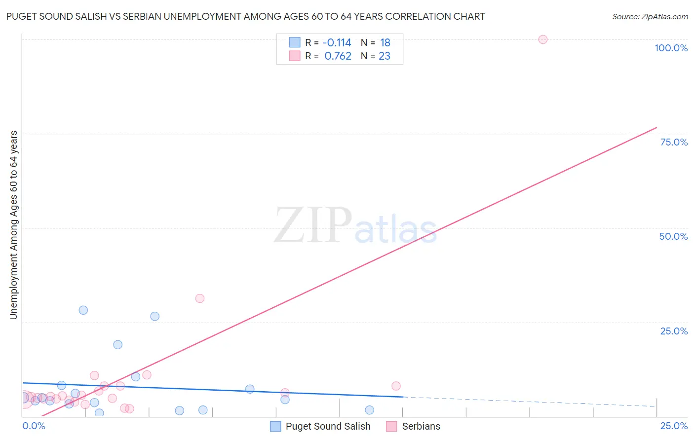 Puget Sound Salish vs Serbian Unemployment Among Ages 60 to 64 years