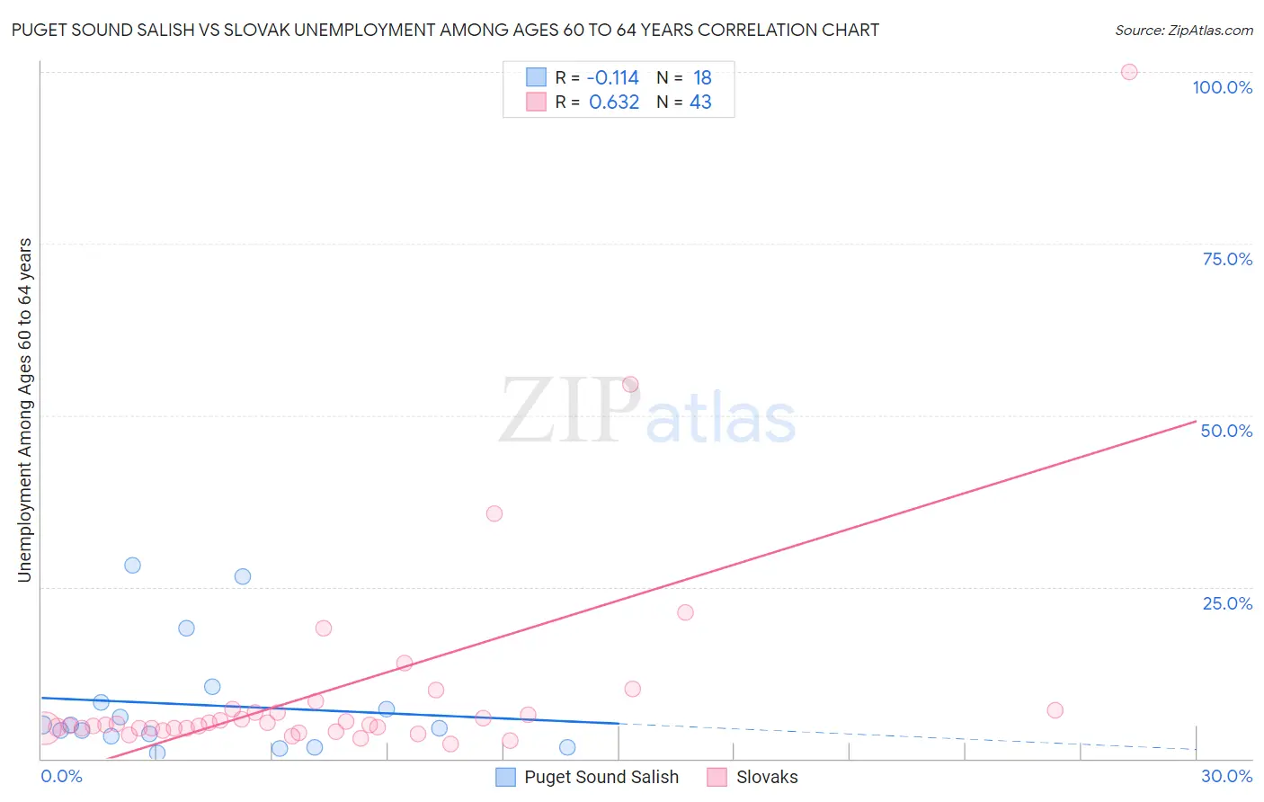 Puget Sound Salish vs Slovak Unemployment Among Ages 60 to 64 years