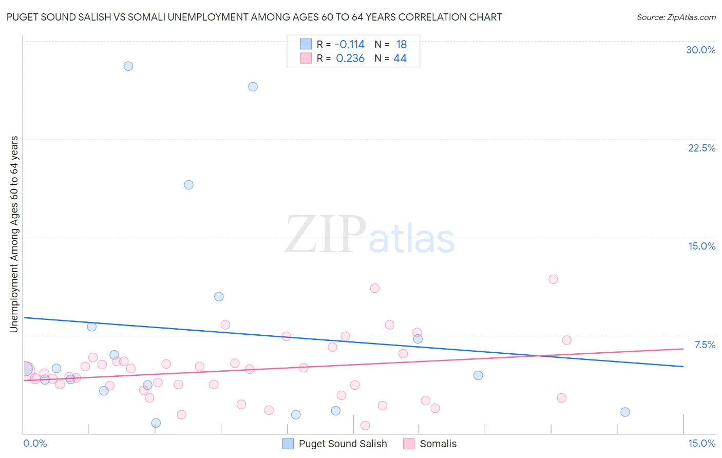 Puget Sound Salish vs Somali Unemployment Among Ages 60 to 64 years