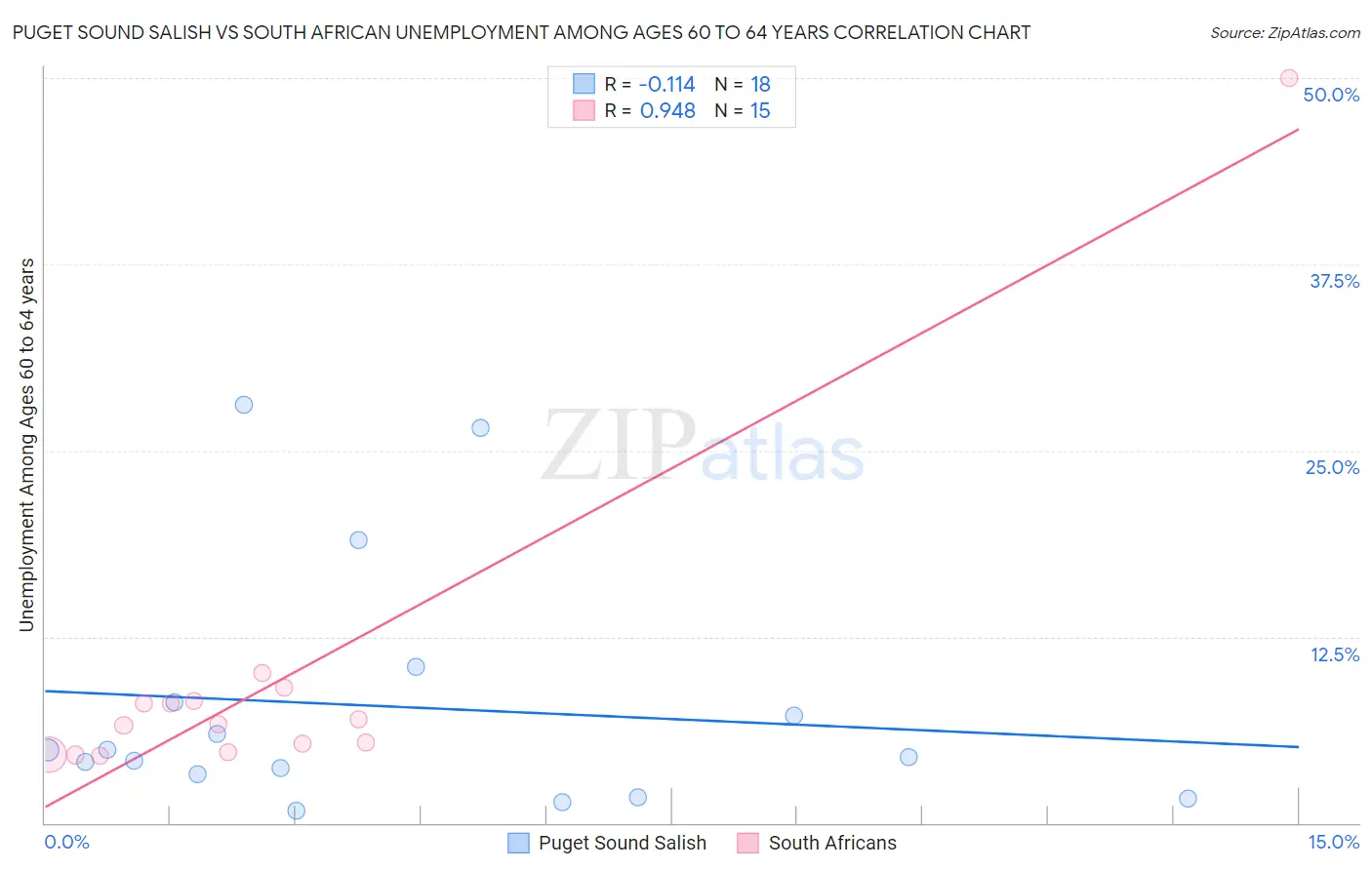 Puget Sound Salish vs South African Unemployment Among Ages 60 to 64 years