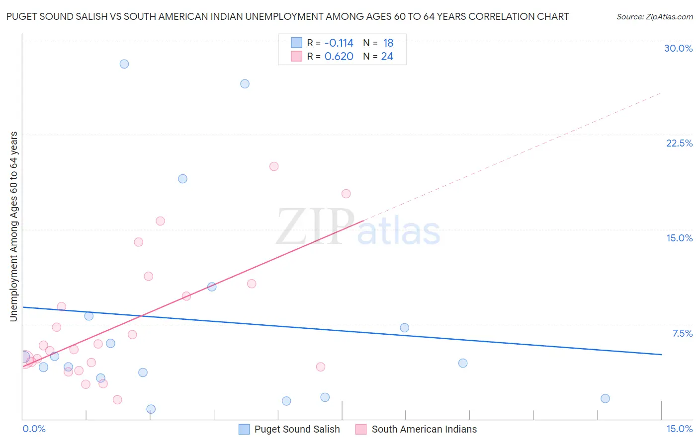 Puget Sound Salish vs South American Indian Unemployment Among Ages 60 to 64 years