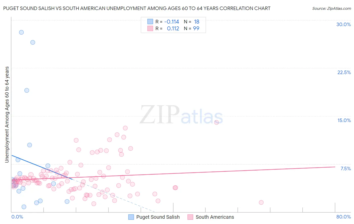 Puget Sound Salish vs South American Unemployment Among Ages 60 to 64 years