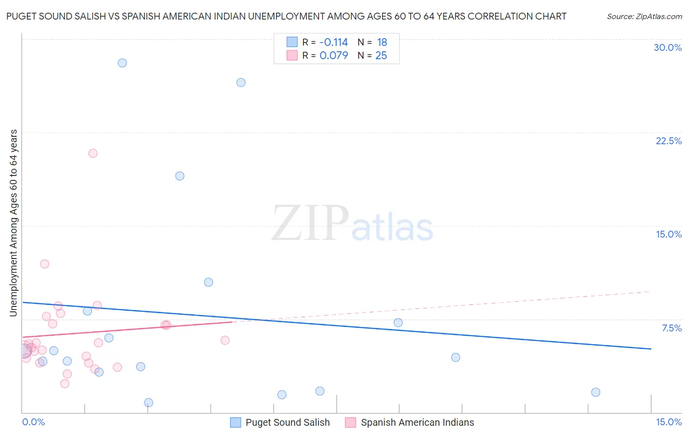 Puget Sound Salish vs Spanish American Indian Unemployment Among Ages 60 to 64 years