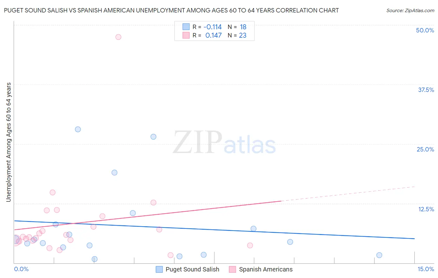 Puget Sound Salish vs Spanish American Unemployment Among Ages 60 to 64 years