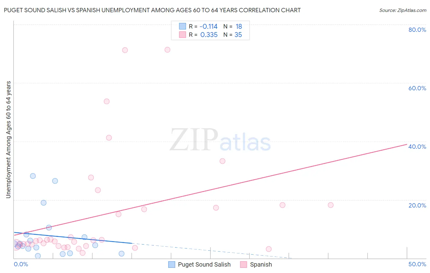Puget Sound Salish vs Spanish Unemployment Among Ages 60 to 64 years