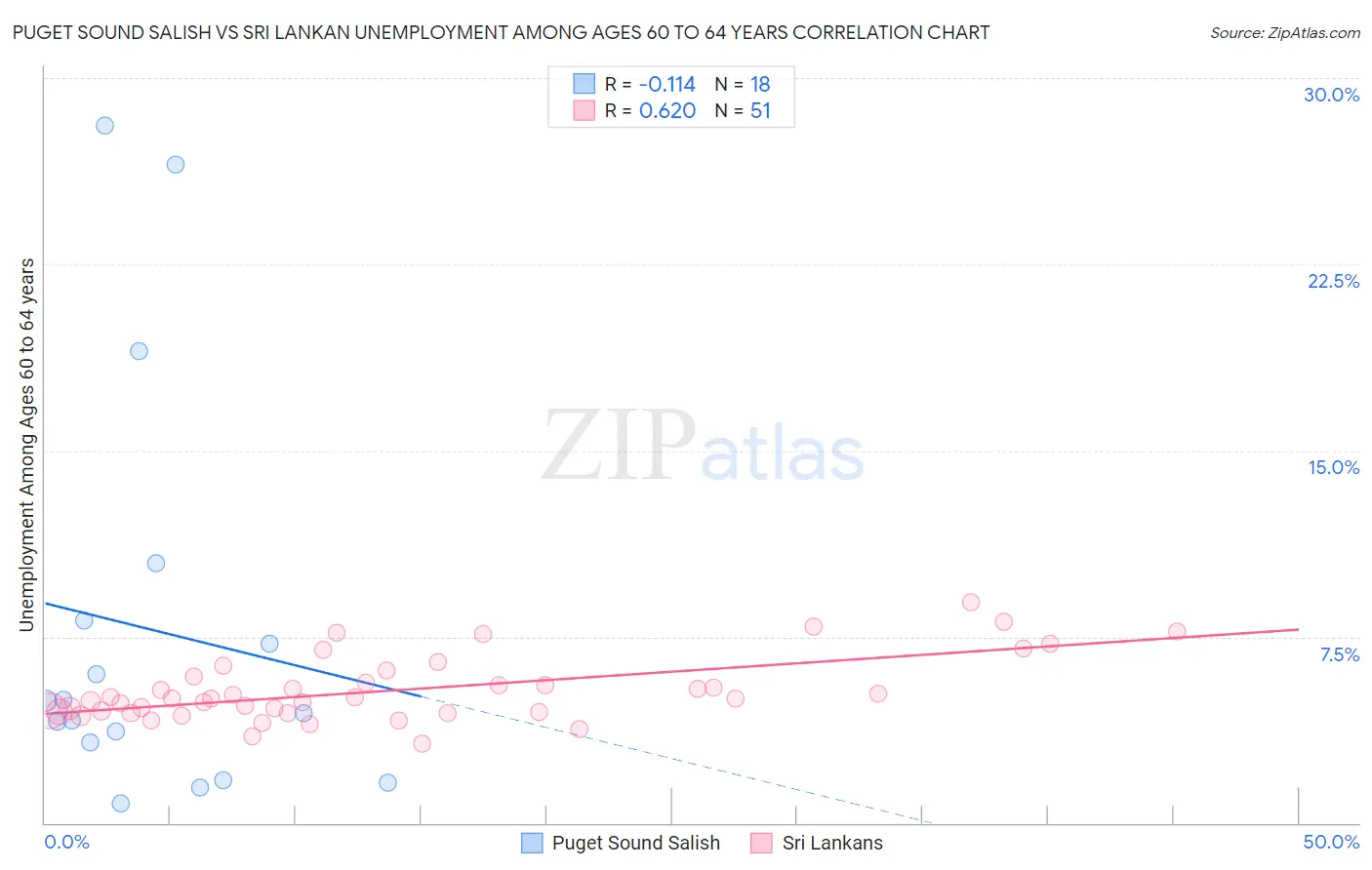 Puget Sound Salish vs Sri Lankan Unemployment Among Ages 60 to 64 years