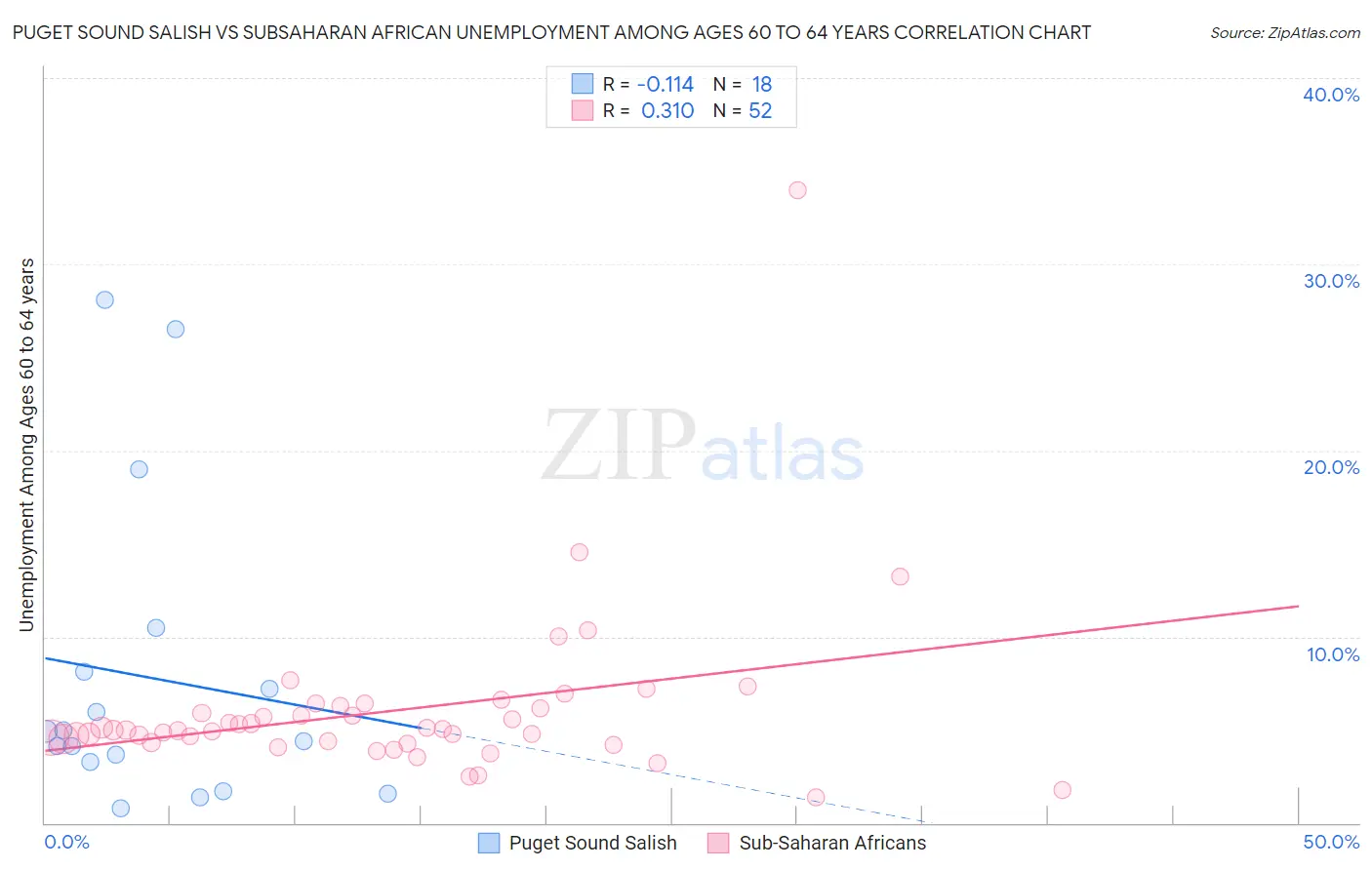 Puget Sound Salish vs Subsaharan African Unemployment Among Ages 60 to 64 years