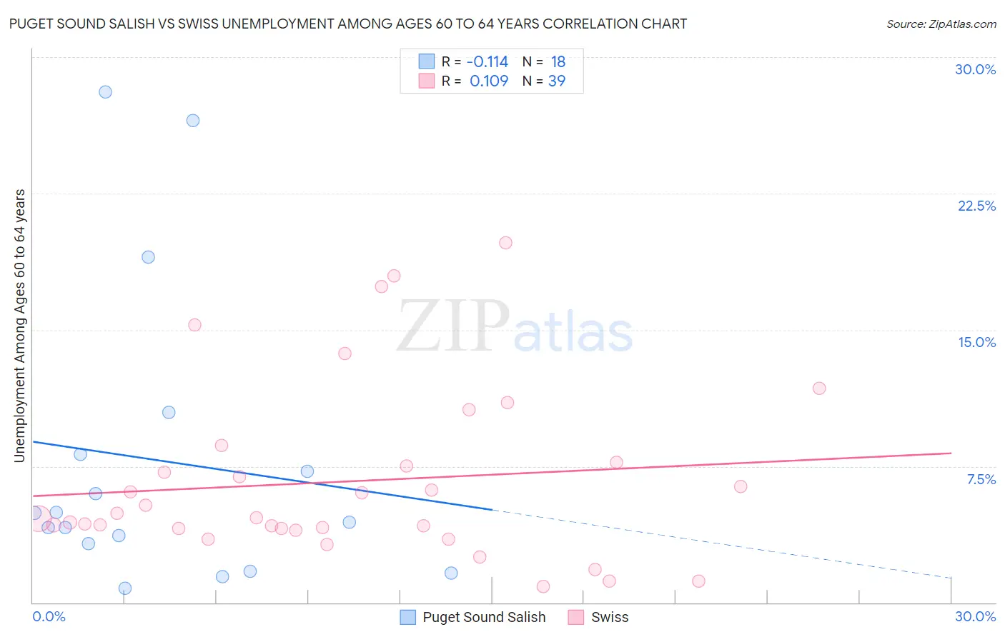 Puget Sound Salish vs Swiss Unemployment Among Ages 60 to 64 years